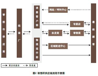 笔者认为,联想的scm构建和信息系统的引进可以分为如下5个阶段(见图1)